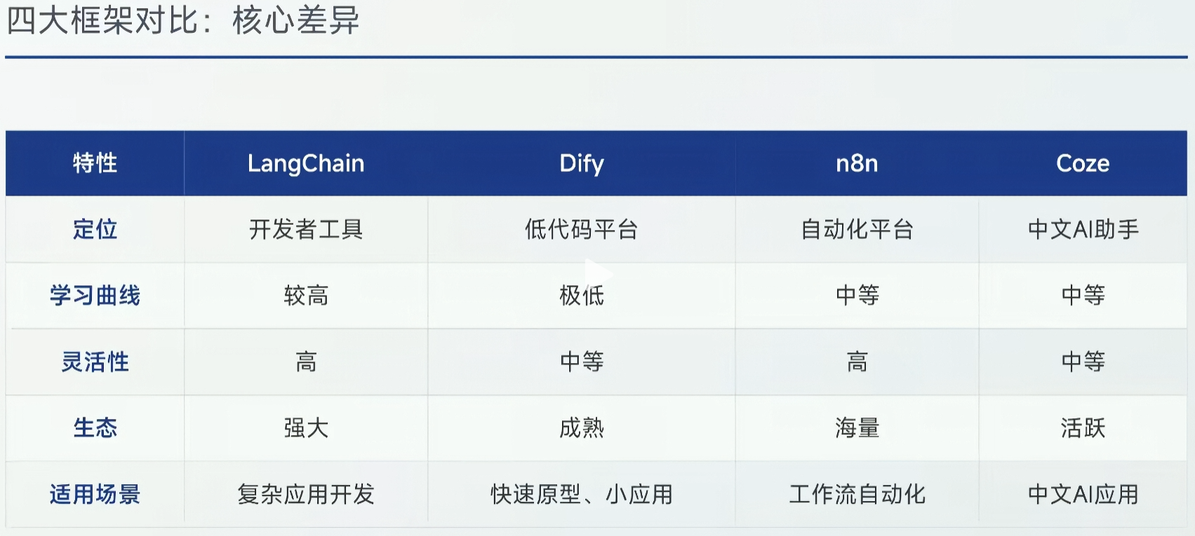四大框架核心差异对比